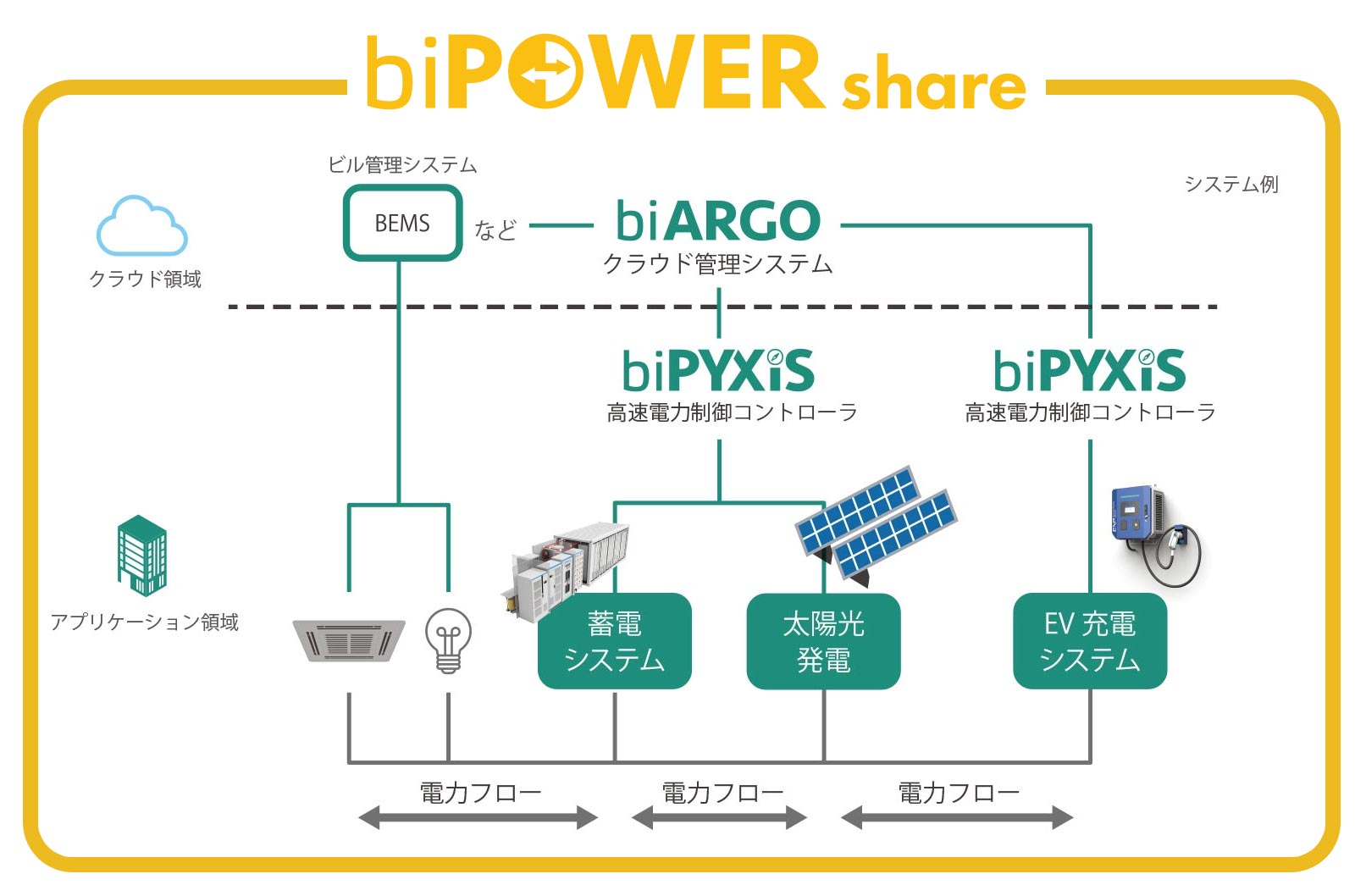 biPOWER-share　エネルギーマネジメントシステム相関図