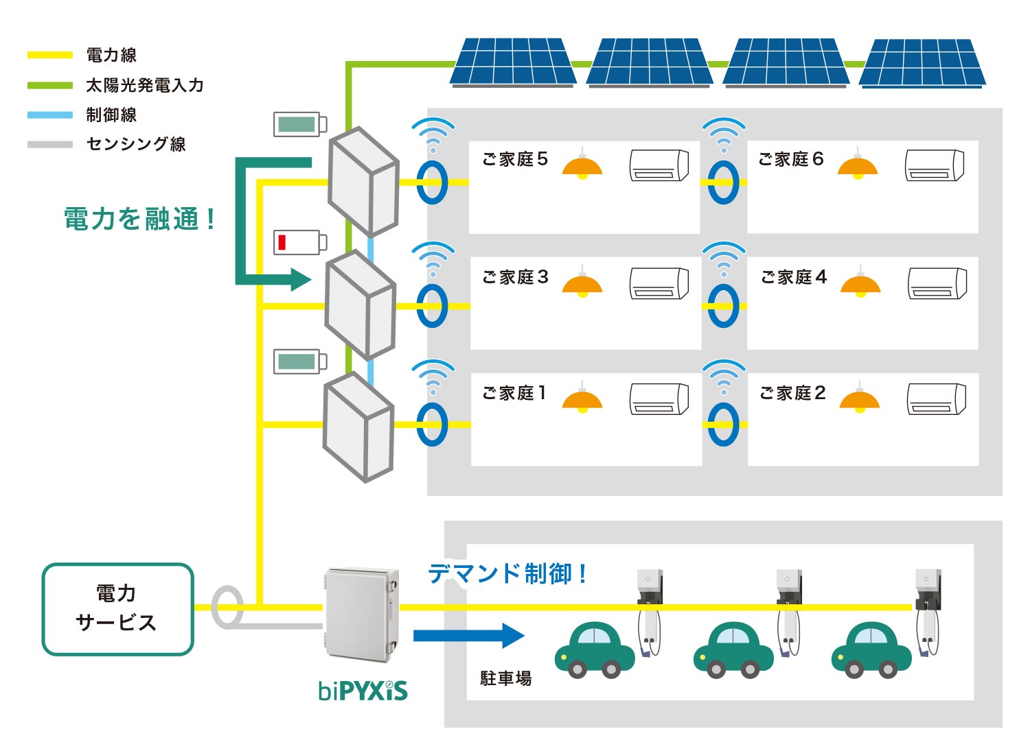 分散型蓄電システム・ソリューション　送電図
