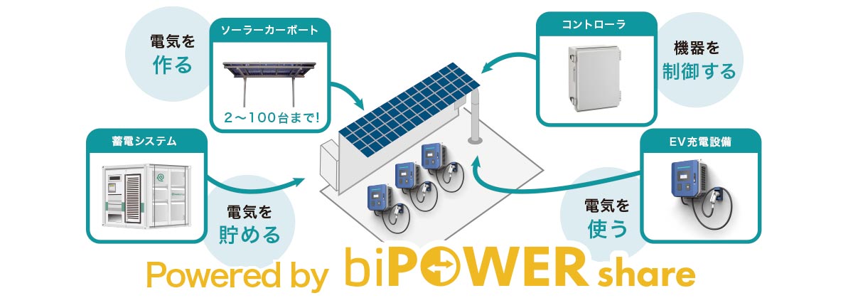 ソーラーカーポート・蓄電池併設型 EV充電ステーションイメージ