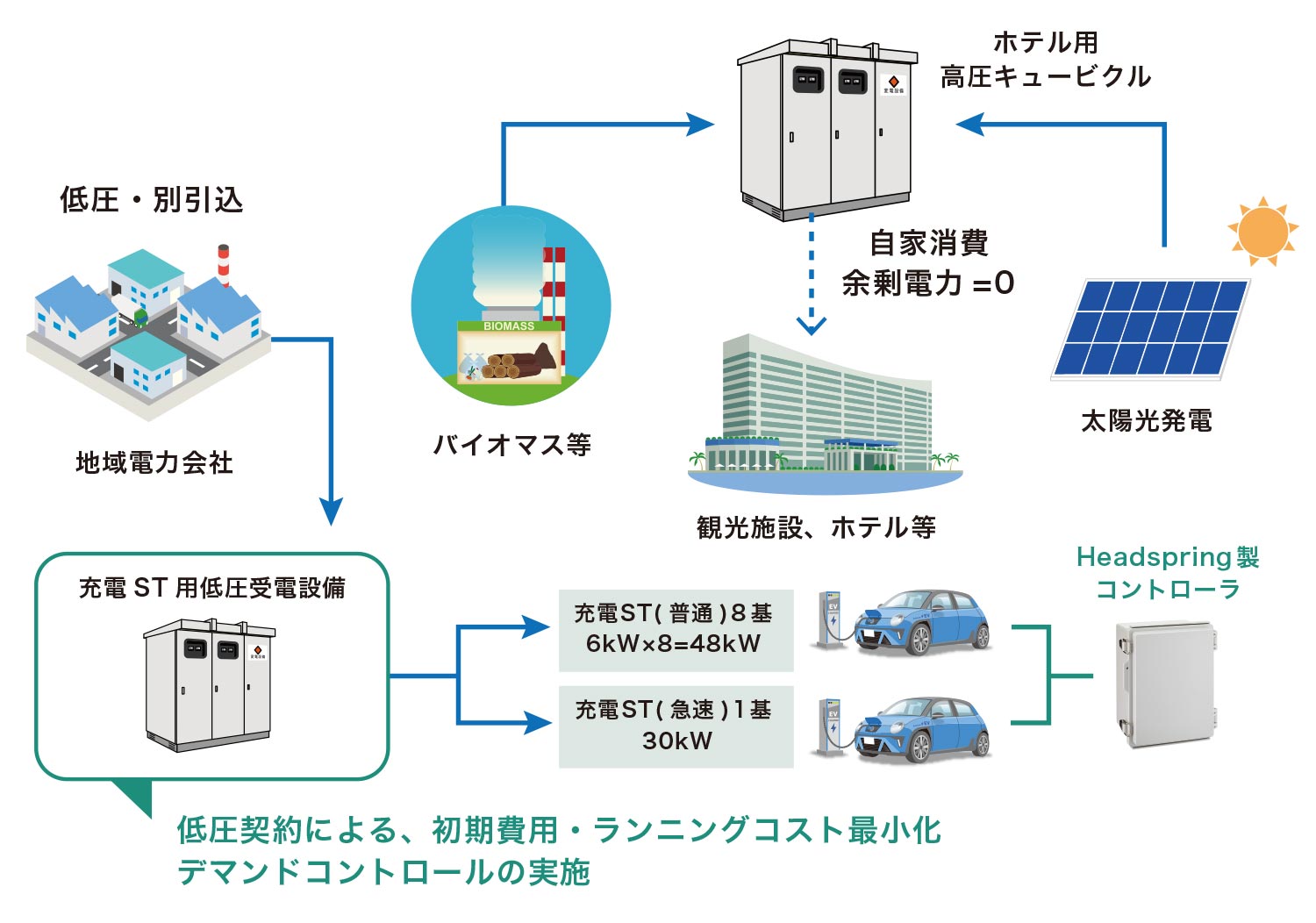 低圧契約維持型EV充電ソリューション　相関図