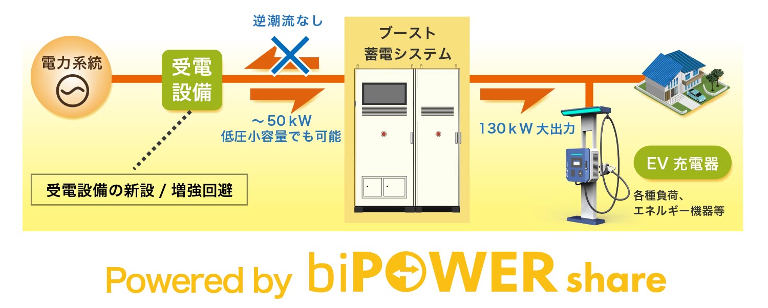 ブースト型蓄電システム　イメージ