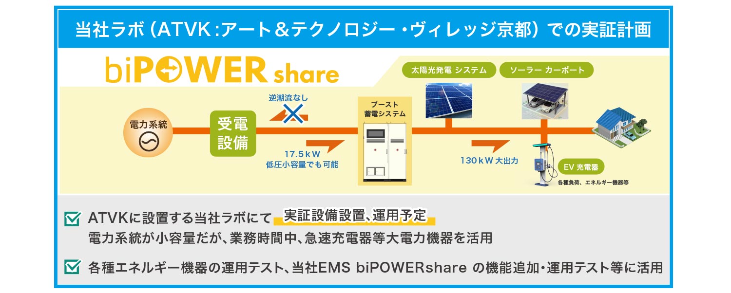 ATVK:アート＆テクノロジー・ヴィレッジ京都実証計画図