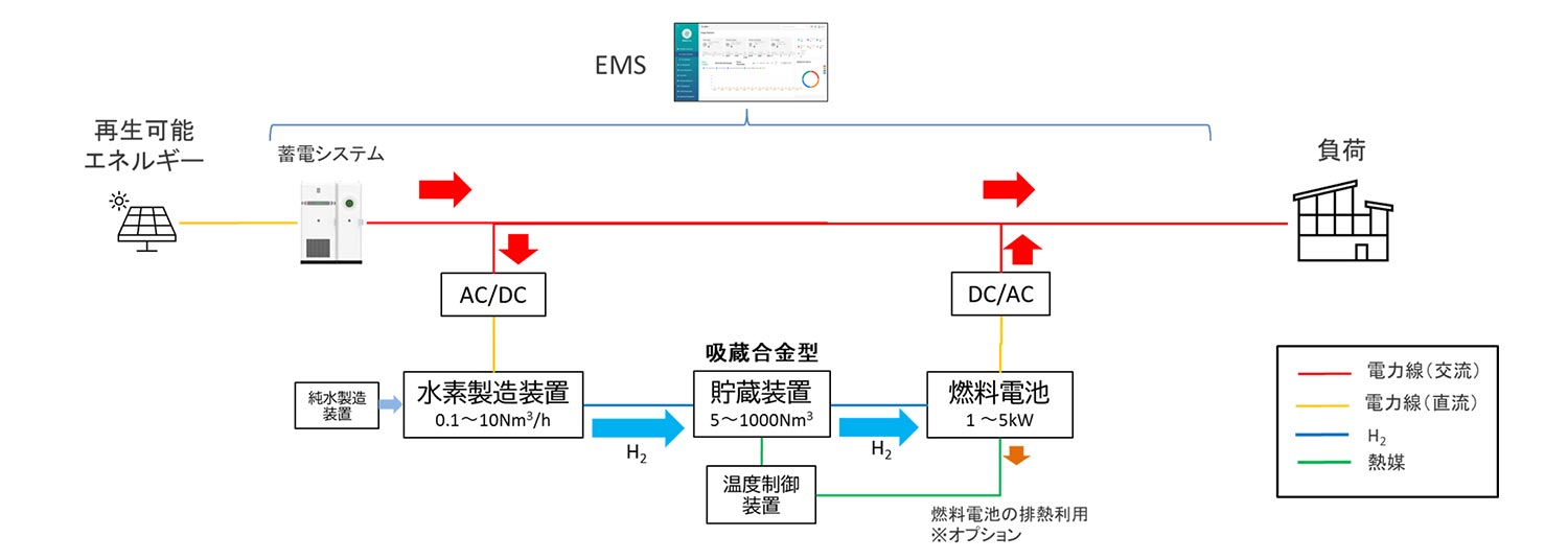 完全オフグリッド水素エネルギー実証システム 相関図