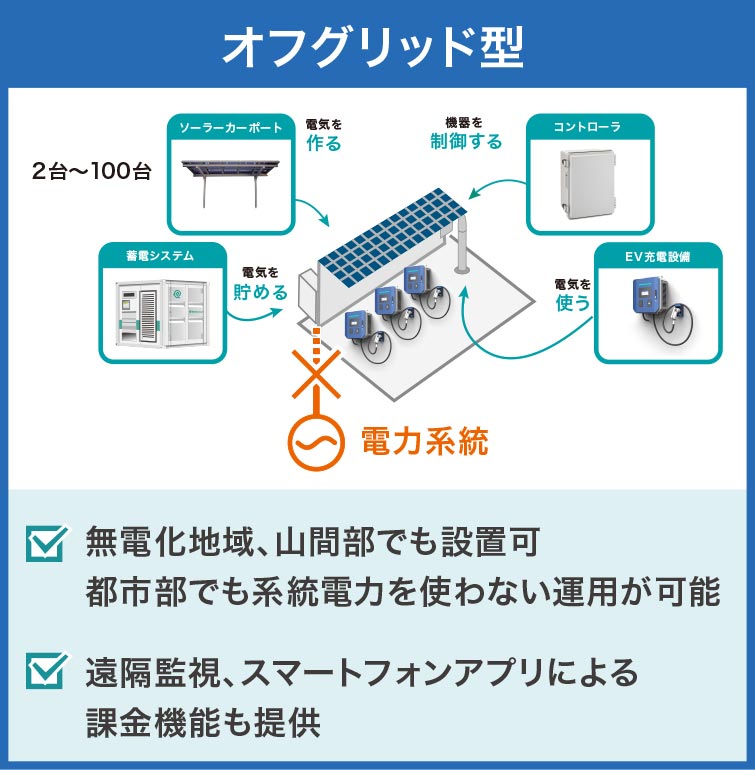 オフグリッド型製品相関図