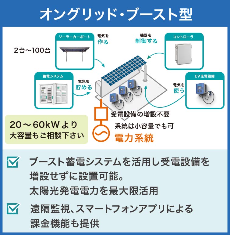 オングリッド・ブースト型製品相関図