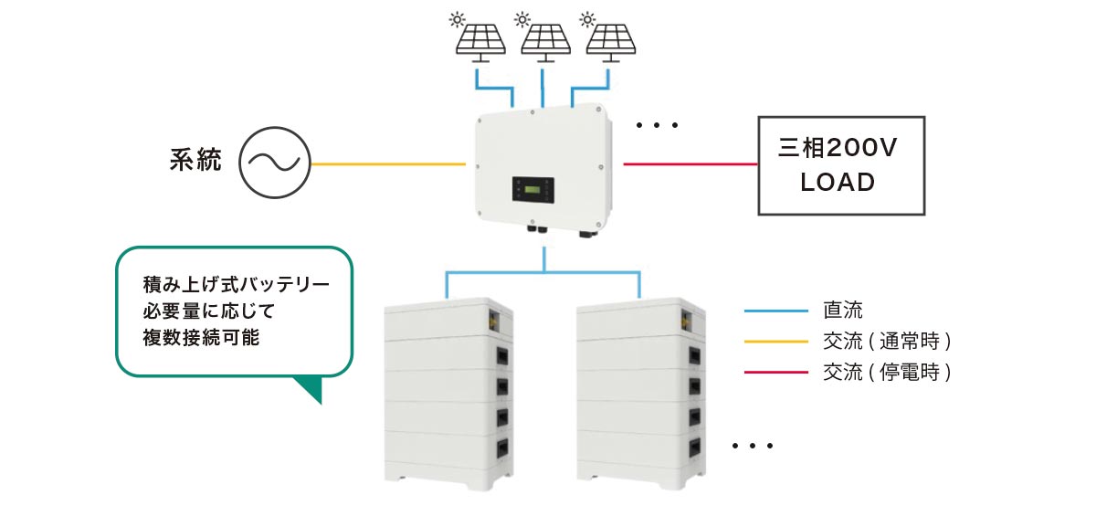 中小規模向け産業用蓄電システム 構成図