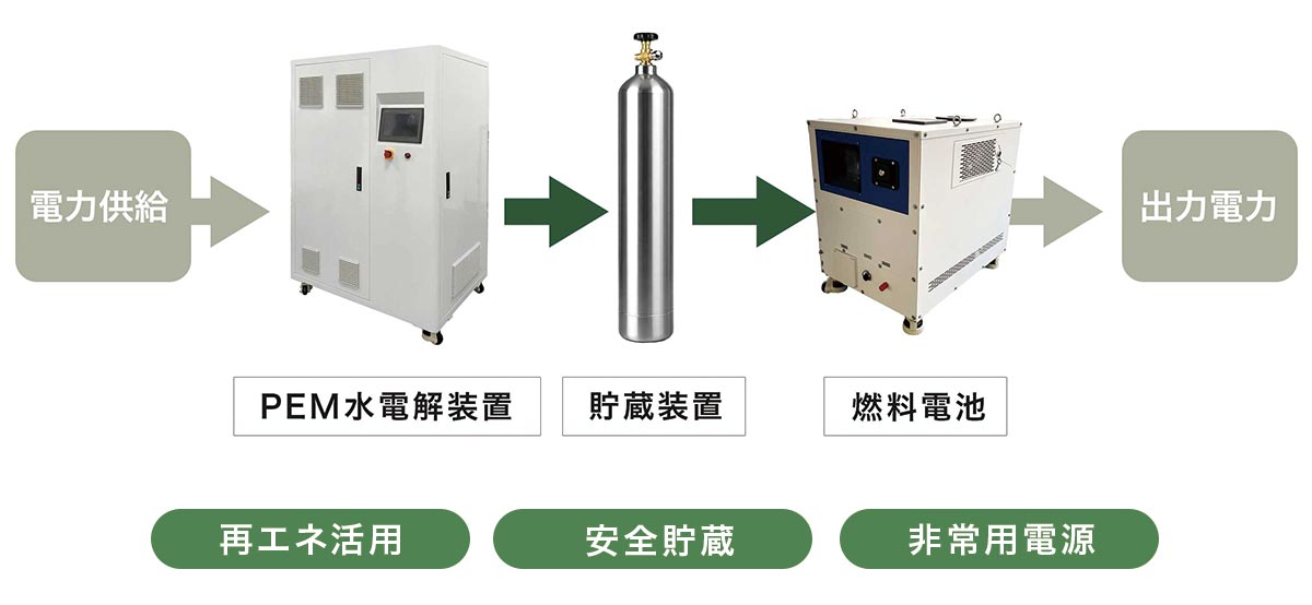 水素発電実験キット 構成図