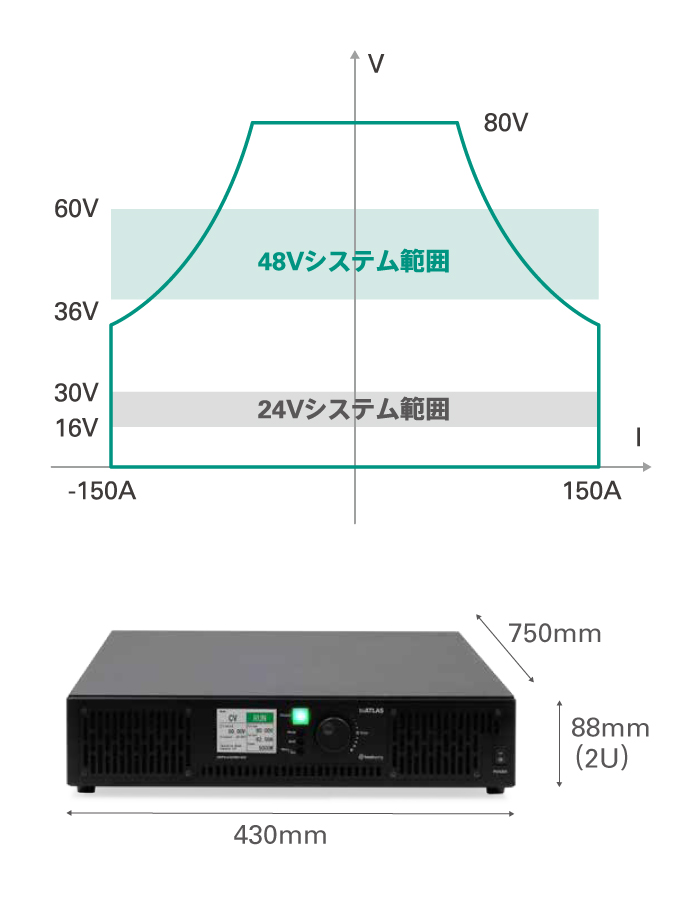 直流120Aまでの大電流直流回生電源biATLAS-D80：48V系や24V系に最適な動作範囲と小型で軽量な本体サイズを図示