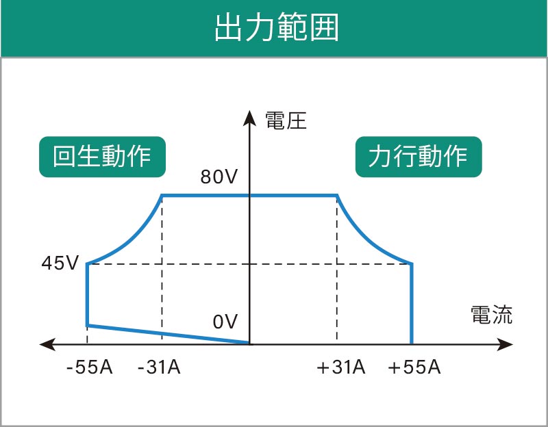 出力範囲のグラフ