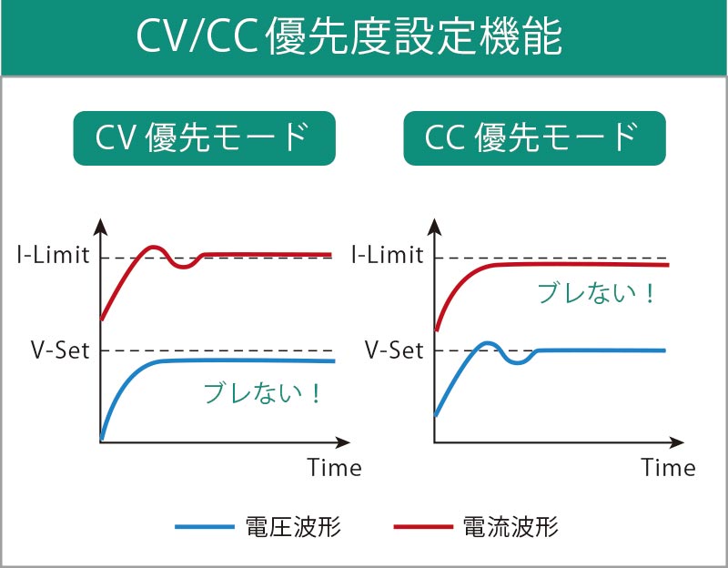 CV/CC優先度設定機能の波形図