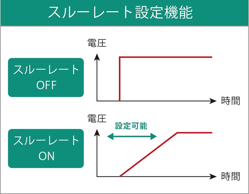 スルーレート設定機能折れ線図