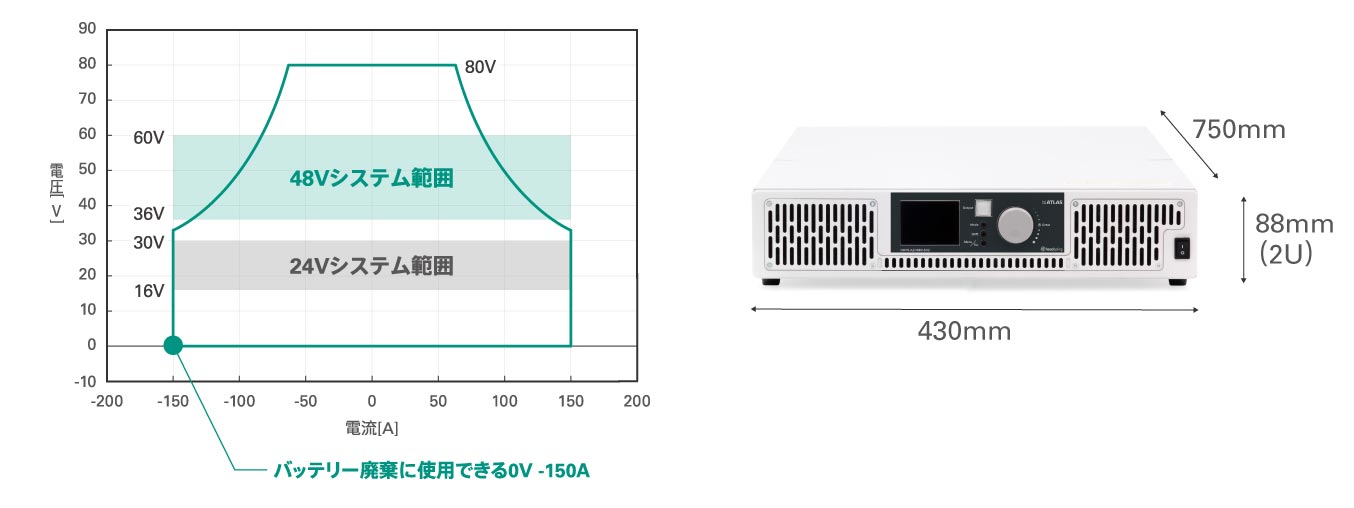 直流120Aまでの大電流双方向直流電源biATLAS-5D80：48V系や24V系に最適な動作範囲と小型で軽量な本体サイズを図示
